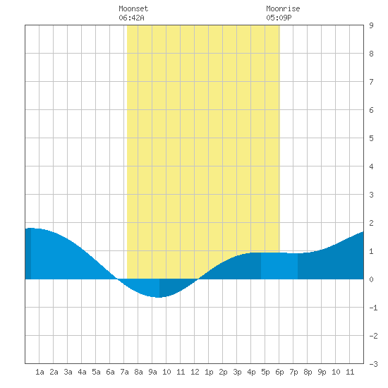 Matlacha tide chart for Wednesday, January 24, 2024