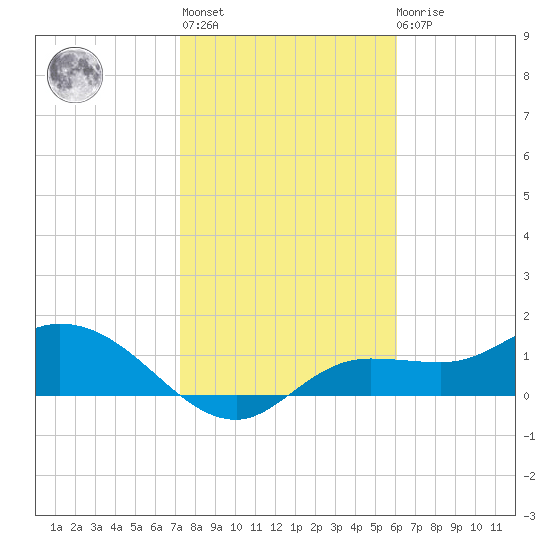 Matlacha tide chart for Thursday, January 25, 2024