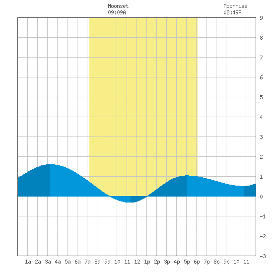 Matlacha tide chart for Sunday, January 28, 2024
