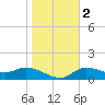 Matlacha tide chart for Tuesday, January 2, 2024