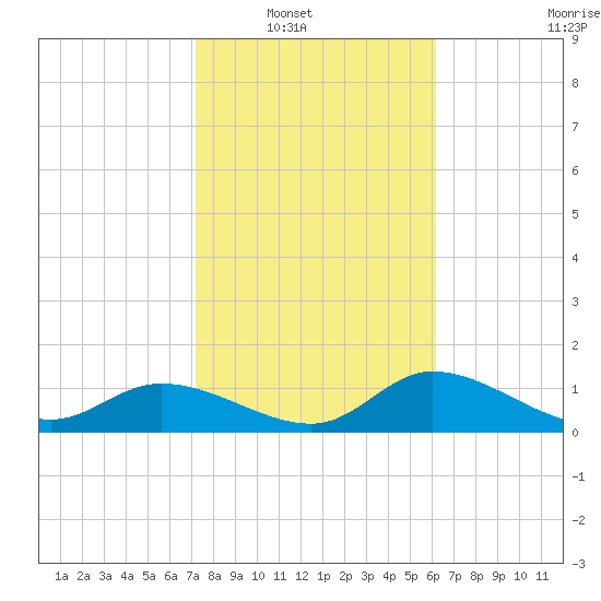Matlacha tide chart for Wednesday, January 31, 2024