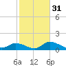 Matlacha tide chart for Wednesday, January 31, 2024
