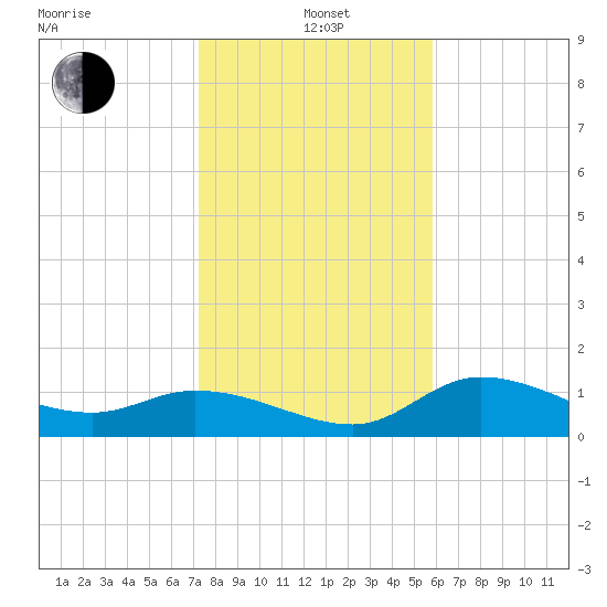 Matlacha tide chart for Wednesday, January 3, 2024