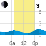 Matlacha tide chart for Wednesday, January 3, 2024