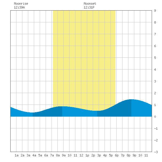 Matlacha tide chart for Thursday, January 4, 2024