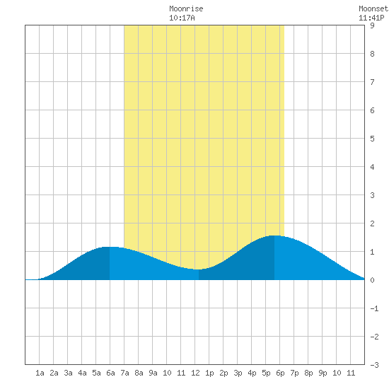 Matlacha tide chart for Wednesday, February 14, 2024