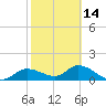 Matlacha tide chart for Wednesday, February 14, 2024