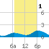 Matlacha tide chart for Thursday, February 1, 2024