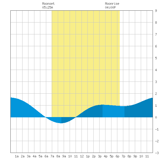 Matlacha tide chart for Wednesday, February 21, 2024