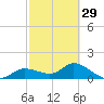 Matlacha tide chart for Thursday, February 29, 2024