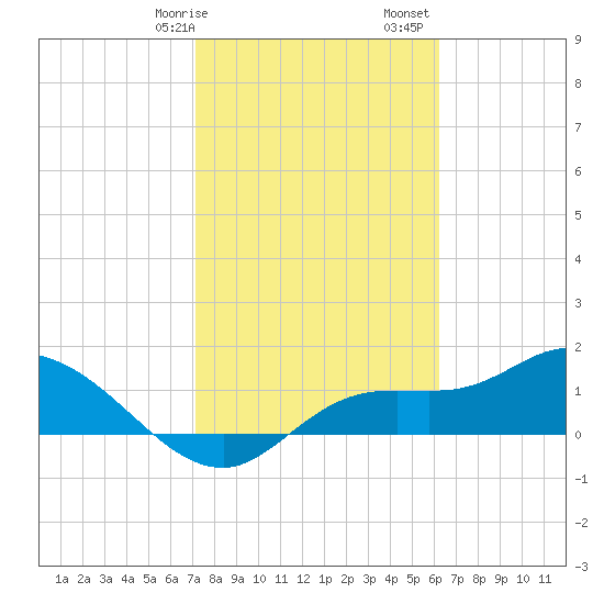 Matlacha tide chart for Wednesday, February 7, 2024