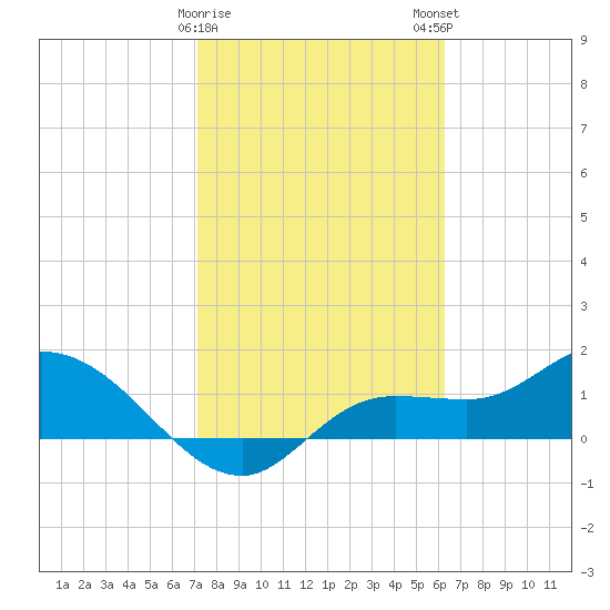 Matlacha tide chart for Thursday, February 8, 2024