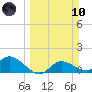 Matlacha tide chart for Sunday, March 10, 2024
