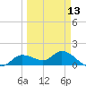 Matlacha tide chart for Wednesday, March 13, 2024