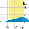Matlacha tide chart for Sunday, March 31, 2024