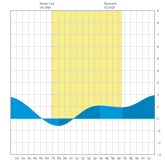 Matlacha tide chart for Thursday, March 7, 2024
