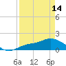 Matlacha tide chart for Sunday, April 14, 2024