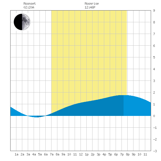 Matlacha tide chart for Monday, April 15, 2024