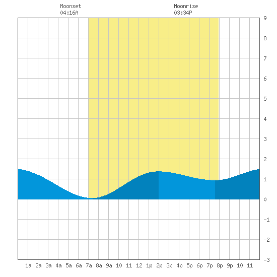 Matlacha tide chart for Thursday, April 18, 2024