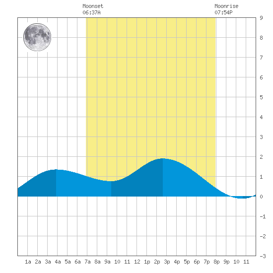 Matlacha tide chart for Tuesday, April 23, 2024