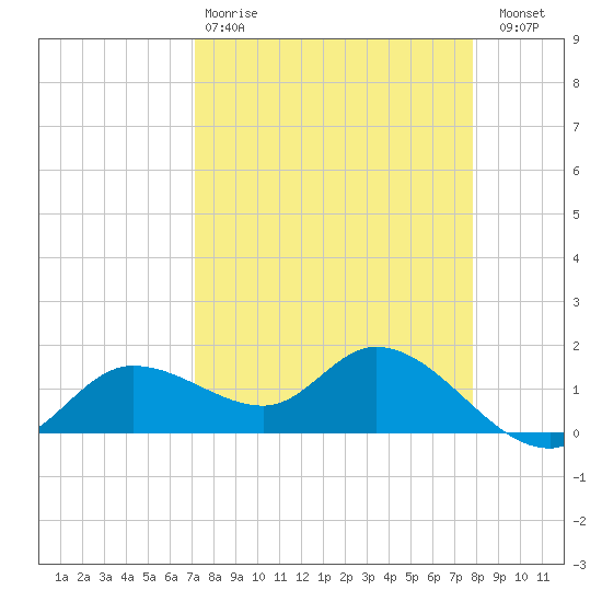 Matlacha tide chart for Tuesday, April 9, 2024