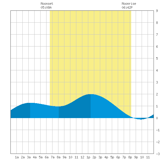 Matlacha tide chart for Tuesday, May 21, 2024