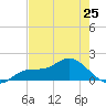 Matlacha tide chart for Saturday, May 25, 2024