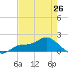 Matlacha tide chart for Sunday, May 26, 2024