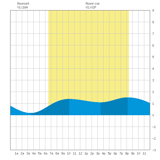 Matlacha tide chart for Thursday, June 13, 2024