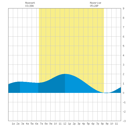 Matlacha tide chart for Tuesday, June 18, 2024