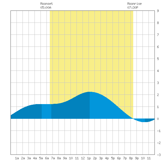 Matlacha tide chart for Thursday, June 20, 2024