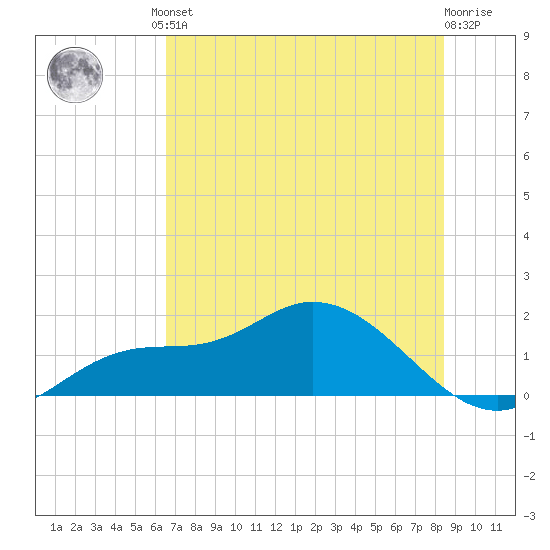 Matlacha tide chart for Friday, June 21, 2024