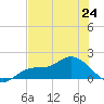 Matlacha tide chart for Monday, June 24, 2024