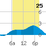 Matlacha tide chart for Tuesday, June 25, 2024
