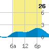 Matlacha tide chart for Wednesday, June 26, 2024