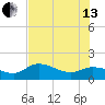 Matlacha tide chart for Saturday, July 13, 2024