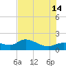 Matlacha tide chart for Sunday, July 14, 2024