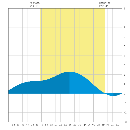 Matlacha tide chart for Friday, July 19, 2024