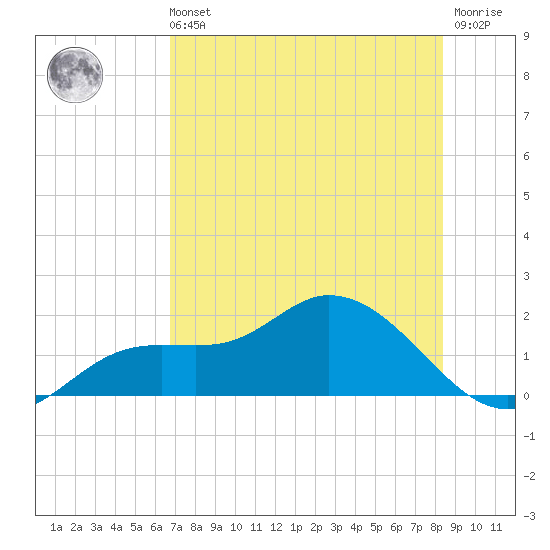 Matlacha tide chart for Sunday, July 21, 2024