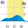 Matlacha tide chart for Sunday, July 21, 2024