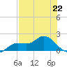 Matlacha tide chart for Monday, July 22, 2024