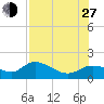 Matlacha tide chart for Saturday, July 27, 2024