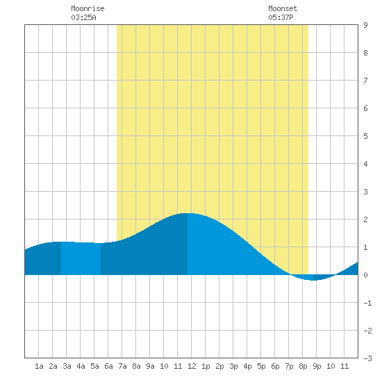 Matlacha tide chart for Tuesday, July 2, 2024