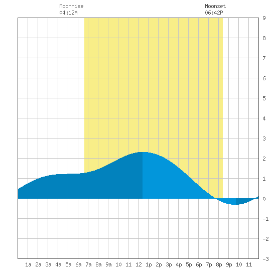 Matlacha tide chart for Wednesday, July 3, 2024