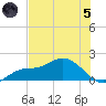 Matlacha tide chart for Friday, July 5, 2024