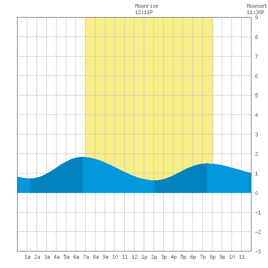 Matlacha tide chart for Saturday, August 10, 2024