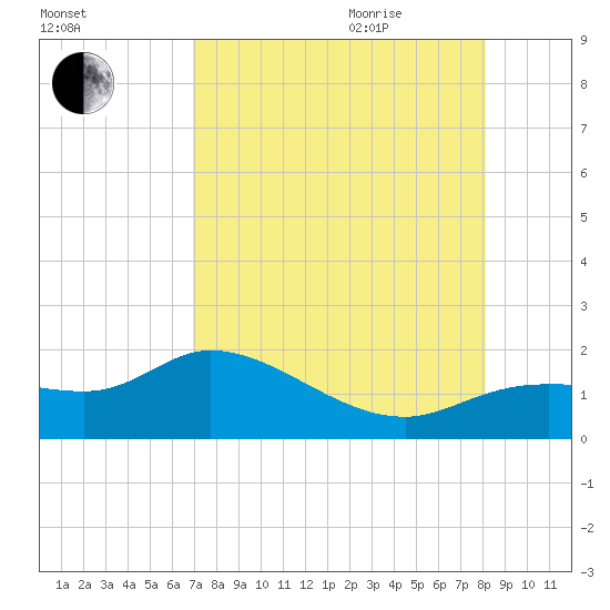 Matlacha tide chart for Monday, August 12, 2024