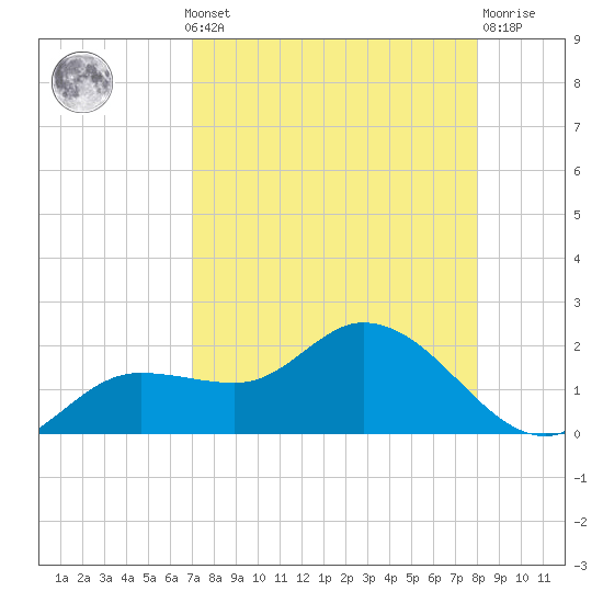 Matlacha tide chart for Monday, August 19, 2024