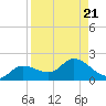 Matlacha tide chart for Wednesday, August 21, 2024