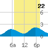 Matlacha tide chart for Thursday, August 22, 2024
